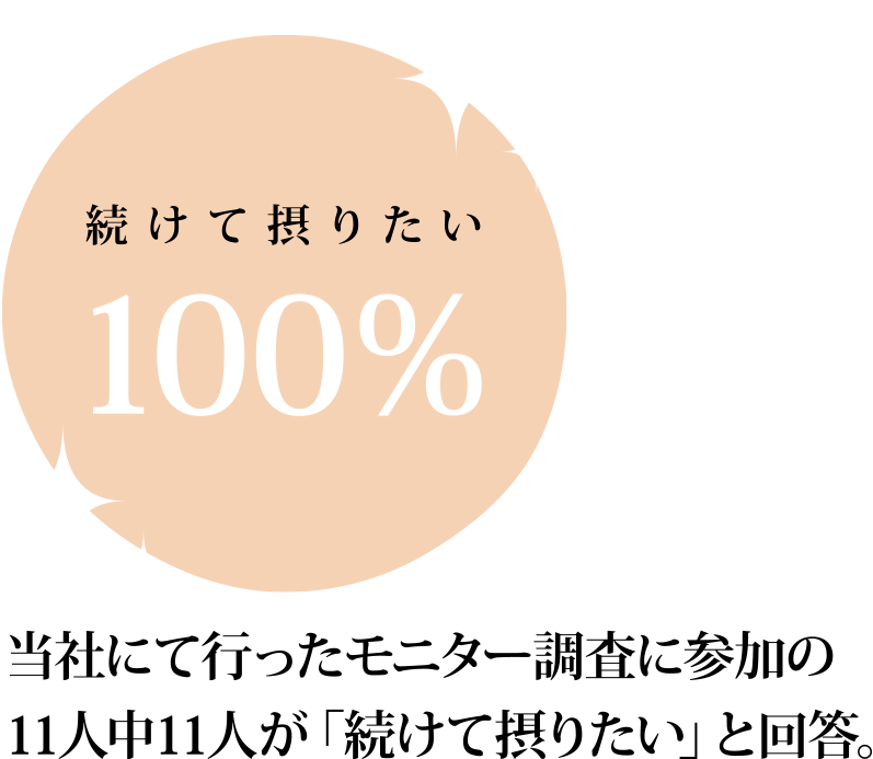 当社にて行ったモニター調査に参加の11人中11人が「続けて摂りたい」と回答。