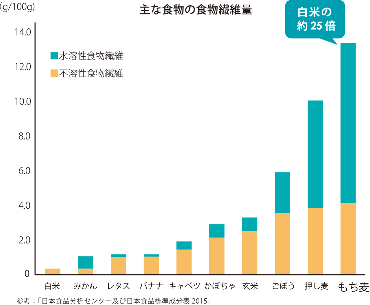 食物繊維含有量のグラフ