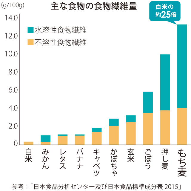 食物繊維含有量のグラフ